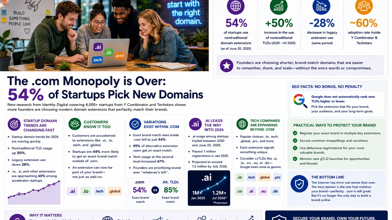 Article-52: The .com Monopoly is Over: 54% of Startups Pick New Domains
